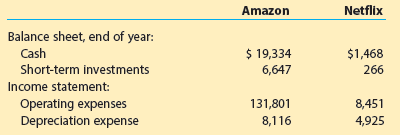 Amazon Netflix Balance sheet, end of year: Cash Short-term investments Income statement: Operating expenses Depreciation