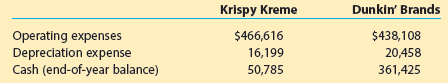 Dunkin' Brands Krispy Kreme Operating expenses Depreciation expense Cash (end-of-year balance) $466,616 16,199 50,785 $4