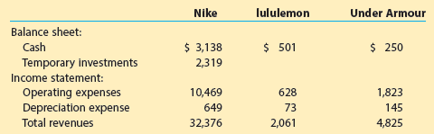 lululemon Under Armour Nike Balance sheet: Cash Temporary investments Income statement: Operating expenses Depreciation 