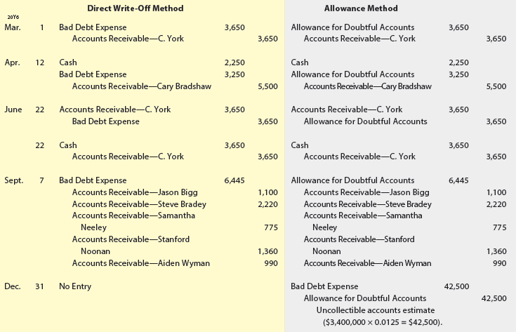 Allowance Method Direct Write-Off Method 20Y6 Bad Debt Expense Mar. Allowance for Doubtful Accounts 3,650 3,650 Accounts