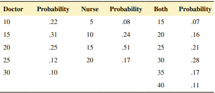 Probability Probability Doctor Nurse Both Probability 10 .22 5 .08 15 .07 15 .31 10 .24 20 .16 20 .25 15 .51 25 .21 25 .