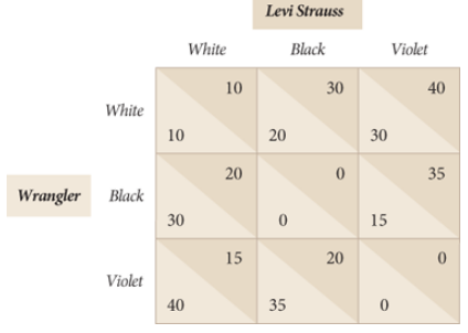 Levi Strauss White Black Violet 10 30 40 White 10 30 20 35 Wrangler Black 30 15 15 20 Violet 40 35 20 