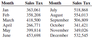 Month Sales Tax Month Sales Tax Jan 363,061 July August September 506,809 518,868 358,208 554,013 Feb March 418,500 Apri