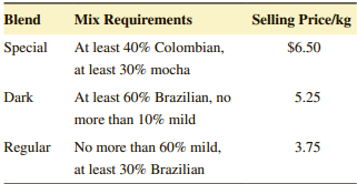 Blend Mix Requirements Selling Price/kg $6.50 Special At least 40% Colombian, at least 30% mocha Dark 5.25 At least 60% 