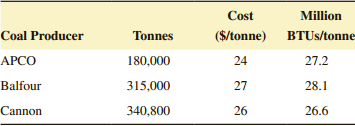 Million Cost ($/tonne) BTUS/tonne 27.2 Coal Producer Tonnes APCO 24 APCO Balfour 180,000 315,000 27 28.1 Cannon 26.6 26 