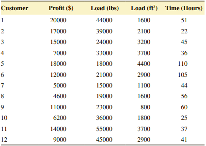Load (ft') Profit ($) Load (Ibs) Customer Time (Hours) 1 20000 44000 1600 51 2100 22 2 17000 39000 15000 3 24000 3200 45