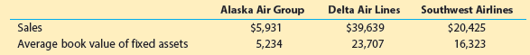 Alaska Air Group Delta Air Lines Southwest Airlines $5,931 5,234 $39,639 23,707 Sales Average book value of fixed assets
