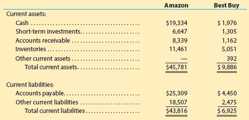Best Buy Amazon Current assets: $ 1,976 Cash $19,334 Short-term investments.. 6,647 8,339 1,305 Accounts receivable 1,16