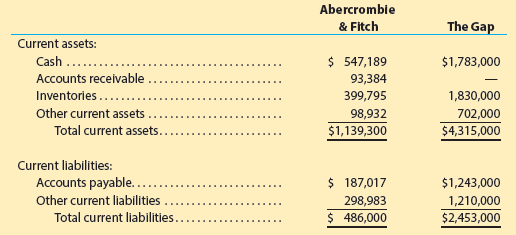 Abercrombie The Gap & Fitch Current assets: $ 547,189 Cash . $1,783,000 Accounts receivable 93,384 399,795 Inventories..