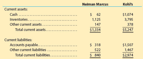 Kohl's Neiman Marcus Current assets: $ 62 Cash $1,074 Inventories.. 1,125 3,795 Other current assets 147 378 Total curre