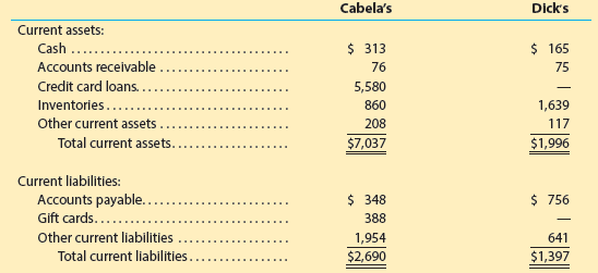 Cabela's Dick's Current assets: $ 313 Cash Accounts receivable. $ 165 76 75 Credit card loans. 5,580 Inventories... 860 