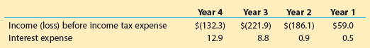 Year 4 $(132.3) 12.9 Year 3 Year 2 Year 1 $(221.9) $(186.1) Income (loss) before income tax Interest expense $59.0 0.5 e