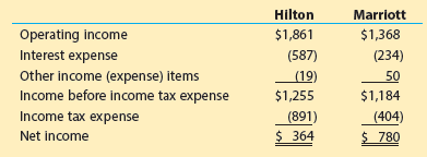 Hilton $1,861 (587) (19) $1,255 (891) $ 364 Marriott Operating income Interest expense Other income (expense) items Inco