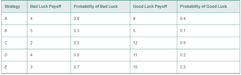 Good Luck Payoff Bad Luck Payoff Probability of Bad Luck Probability of Good Luck Strategy 0.4 0.6 5 0.7 0.3 0.5 12 0.5 