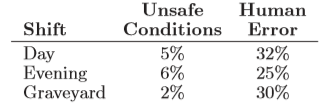 Unsafe Conditions Error 5% Human Shift Day 32% 25% Evening 6% 2% Graveyard 30% 