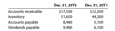 Dec. 31, 20Y2 $17,500 Dec. 31, 20Y1 Accounts receivable Inventory Accounts payable Dividends payable $12,500 44,200 5,10