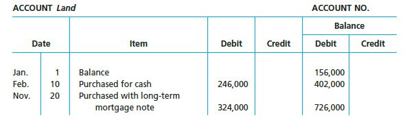 ACCOUNT Land ACCOUNT NO. Balance Debit Debit Credit Date Item Credit Balance Purchased for cash 156,000 402,000 Jan. Feb