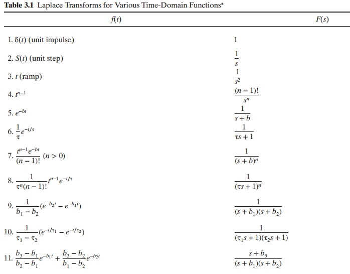 Table 3.1 Laplace Transforms for Various Time-Domain Functions* F(s) f() 1. 6(1) (unit impulse) 2. S(t) (unit step) 3. t