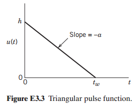Slope = -a u(t) tw Figure E3.3 Triangular pulse function. 