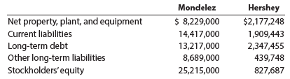 Hershey $2,177,248 1,909,443 2,347,455 439,748 827,687 Mondelez Net property, plant, and equipment Current llabilities L