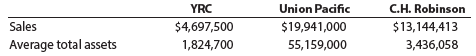 Union Pacific C.H. Robinson YRC $4,697,500 1,824,700 Sales $19,941,000 55,159,000 $13,144,413 3,436,058 Average total as