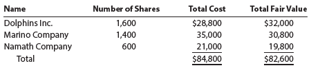 Number of Shares Total Fair Value Name Total Cost $28,800 35,000 Dolphins Inc. 1,600 1,400 $32,000 Marino Company 600 21