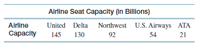 Airline Seat Capacity (in Billions) Airline United Delta Northwest U.S. Airways ATA 130 54 21 Capacity 145 92 