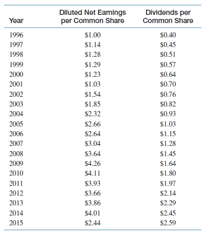 Diluted Net Earnings per Common Share Dividends per Common Share Year 1996 $1.00 $0.40 1997 $1.14 $0.45 1998 $1.28 $0.51