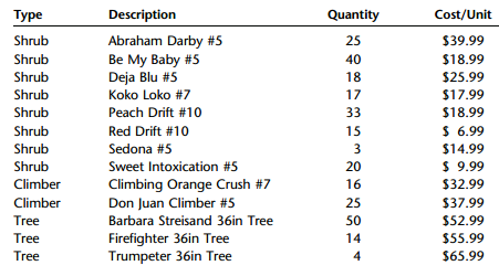 Quantity Cost/Unit Type Description Shrub Abraham Darby #5 Be My Baby #5 Deja Blu #5 Koko Loko #7 25 $39.99 Shrub 40 $18