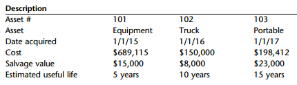 Description Asset # Asset Date acquired 101 103 Portable 1/1/17 102 Truck Equipment 1/1/16 1/1/15 $689,115 Cost $150,000