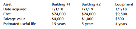 Building #2 1/1/19 Building #1 Equipment Asset Date acquired 1/1/18 1/1/18 $9,500 Cost S74,000 $24,000 $1,000 5 years Sa