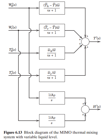 W(s) (T - T\Vw TS + 1 W'ls) (T. - Tlw TS + 1 T'(s) TAs) TAs) w.lw 1/Ap H'(s) 1/Ap Figure 6.13 Block diagram of the MIMO 