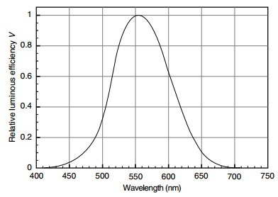 0.8 0.6 0.4 0.2 400 450 500 650 750 550 600 700 Wavelength (nm) Relative luminous efficiency V 