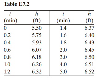 Table E7.2 (min) (ft) (min) (ft) 5.50 1.4 6.37 0.2 5.75 1.6 6.40 1.8 0.4 5.93 6.43 0.6 6.07 2.0 6.45 0.8 6.18 3.0 6.50 1