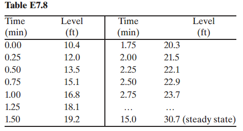 Table E7.8 Time (min) Level Level Time (ft) (min) (ft) 0.00 10.4 1.75 20.3 0.25 12.0 2.00 21.5 0.50 13.5 2.25 22.1 0.75 