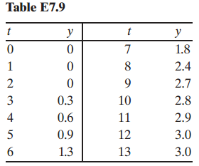 Table E7.9 y t y 1.8 2.4 2.7 3 0.3 10 2.8 4 0.6 11 2.9 0.9 12 3.0 1.3 13 3.0 