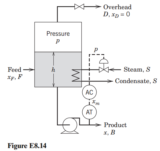 Overhead D, xp = 0 Pressure Steam, S Feed xF, F Condensate, S AC Хт AT Product х, В Figure E8.14 