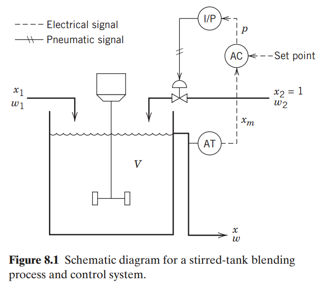I/P < Electrical signal Pneumatic signal AC <--Set point x2 = 1 w2 X1 %3D wi Хт AT х Figure 8.1 Schematic diagram for