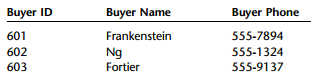 Buyer ID Buyer Name Frankenstein Buyer Phone 601 602 603 555-7894 555-1324 555-9137 Ng Fortier 