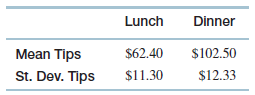 Dinner Lunch Mean Tips St. Dev. Tips $62.40 $102.50 $12.33 $11.30 