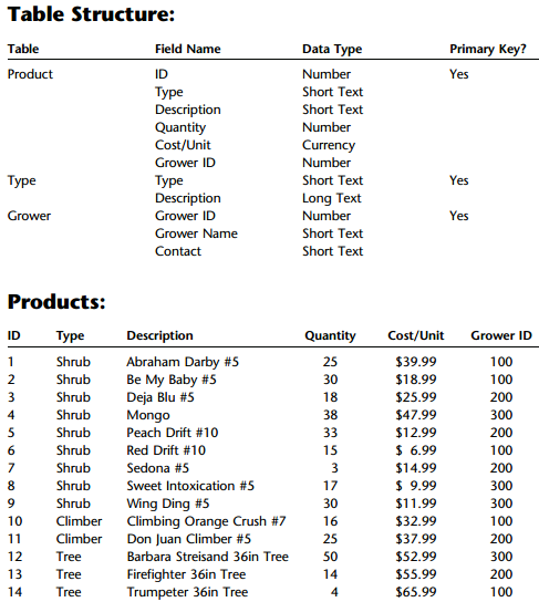 Table Structure: Primary Key? Table Field Name Data Type Product ID Number Yes Type Description Quantity Cost/Unit Short