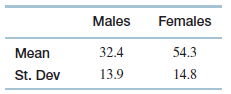 Males Females 32.4 54.3 Mean St. Dev 13.9 14.8 