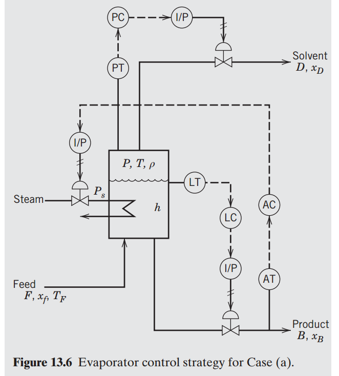 Consider the evaporator and control system in Figure 13.6.(a) Should