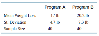 Program A Program B 20.2 lb 7.3 lb Mean Weight Loss St. Deviation Sample Size 17 lb 4.7 lb 40 40 