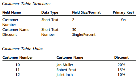 Customer Table Structure: Data Type Field Size/Format Primary Key? Field Name Customer Short Text Yes Number Short Text 