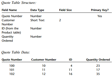 Quote Table Structure: Field Name Data Type Field Size Primary Key? Quote Number Number Yes Customer Short Text Number I