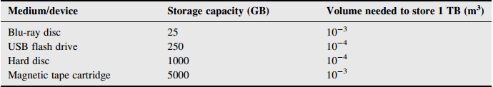 Medium/device Storage capacity (GB) Volume needed to store 1 TB (m³) Blu-ray disc USB flash drive Hard disc Magnetic ta