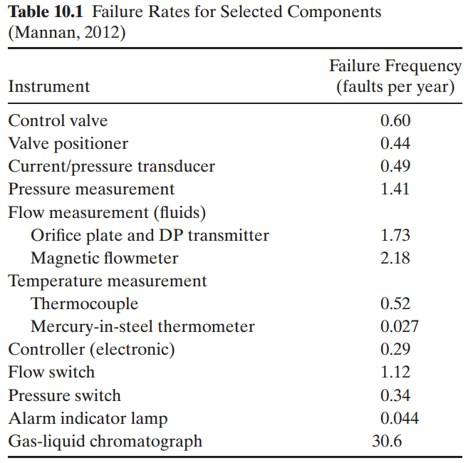Table 10.1 Failure Rates for Selected Components (Mannan, 2012) Failure Frequency (faults per year) Instrument Control v