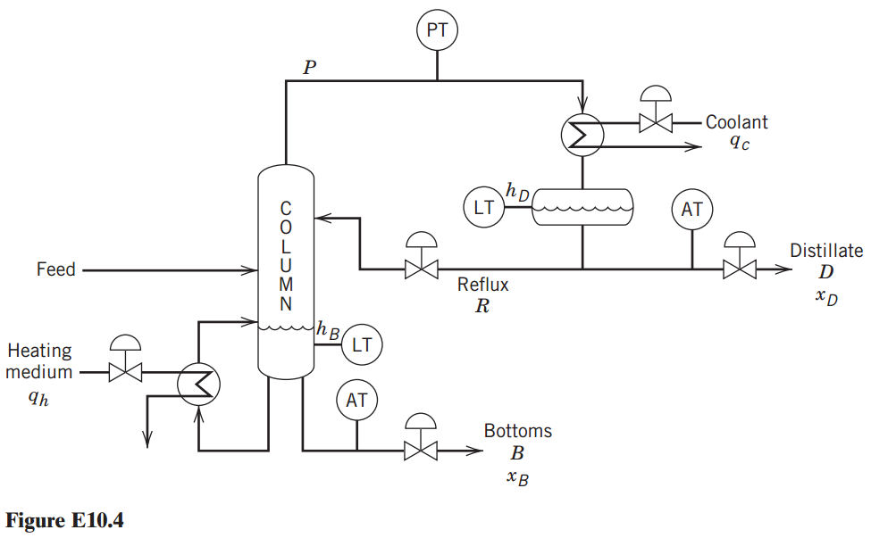 PT Coolant hD LT AT Distillate D Feed Reflux R LT Heating medium Яh AT Bottoms хв Figure E10.4 