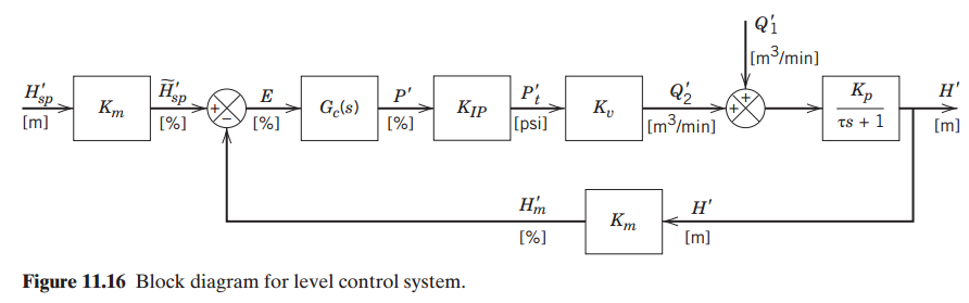 Consider proportional only control of the level control system in